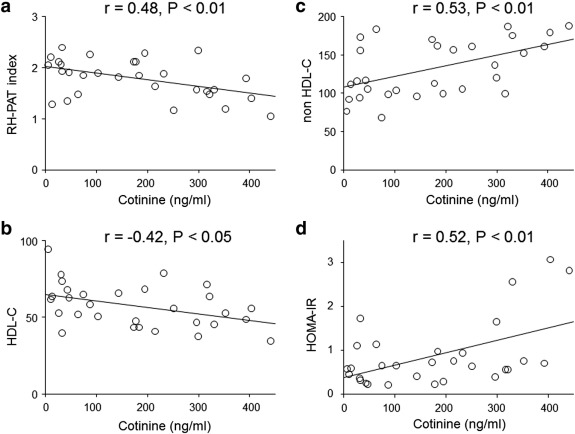Correlation between serum cotinine levels and endothelial function, and ...