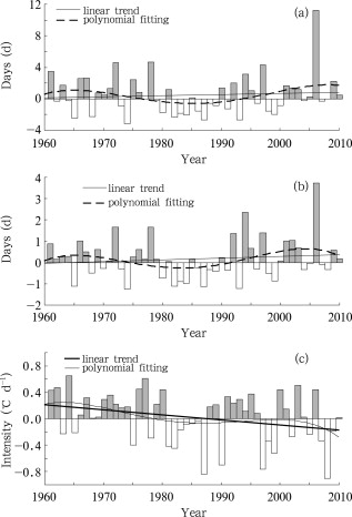 Anomalies of annual mean duration (a), the longest consecutive days (b), and ...