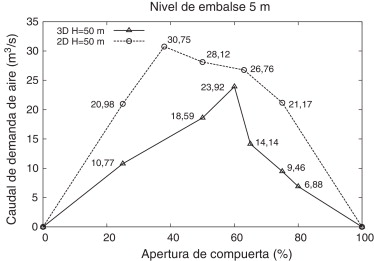 Resultados de caudales de aire (m3/s) medidos en modelos 2D y 3D en función del ...