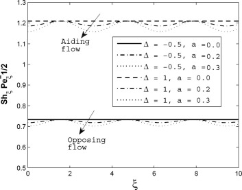Axial distributions of Sherwood number for different values of the amplitude of ...
