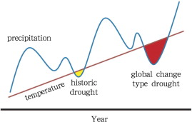 Conceptual diagram showing how rising temperatures superimposed upon normal ...