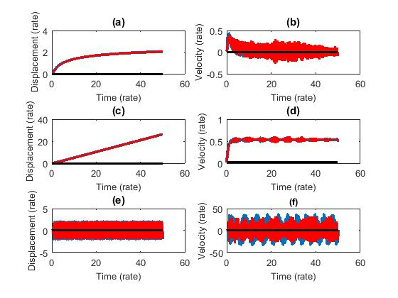 Time History - the blue line is related to the system with uncertain parameters; the red line, with fixed parameters; the black line, in turn, is related to the controlled system. (a)  displacement for the Mathieu system; (b)  velocity for the Mathieu system; (c)displacement for the non-ideal excitation; (d) velocity for the non-ideal excitation; (e) displacement for Van der Pol system, and (f) velocity for the  Van der Pol system