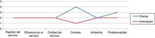 Diferencia entre las percepciones de los clientes y de los oferentes del ...