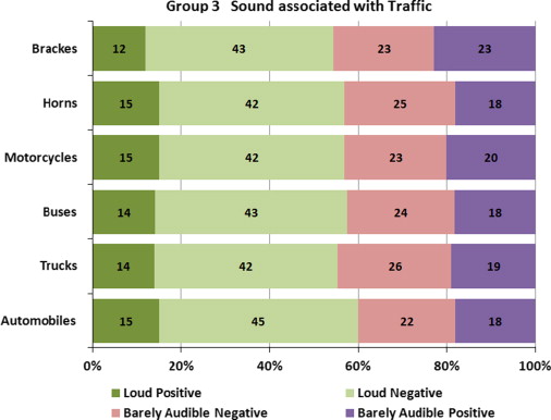 Questionnaire results for sound associated with traffic.