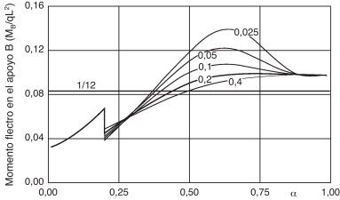 Valores de MB para qn/q=0,1 y Ln/L=0,8.
