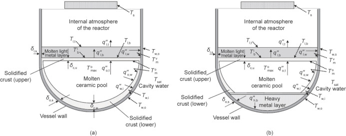 Schematic of the melt pool configurations in the lower head [9]. (a) Two layers; ...