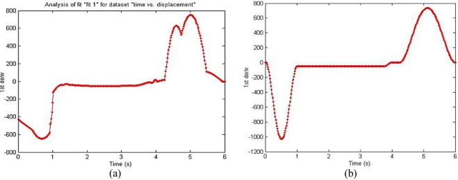 Velocity of fitted curve – revised motion velocity.
