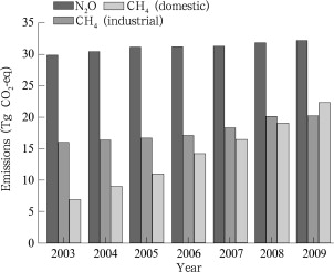 Emissions from sewage treatment sectors from 2003 to 2009 in China