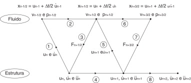 Algoritmo de solução para um problema de interação fluido‐estrutura.