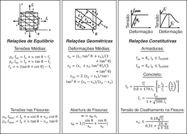Resumo das equações utilizadas no modelo MCFT.