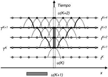 Evolución de la influencia hidráulica del parámetro de compuerta u(K). Los ...