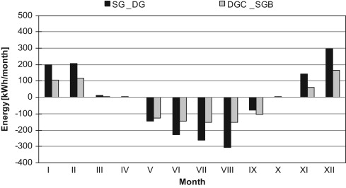 Monthly energy demands for heating and cooling.