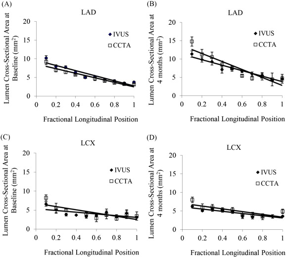 Comparison of IVUS and CCTA measurements of LAD artery CSA at A) baseline and B) ...