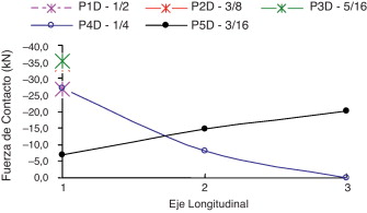 Fuerza de contacto a lo largo del eje L para 160kN: caso1.