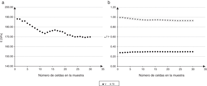a) Módulo de Young E, b) coeficiente de Poisson ν y fracción volumétrica fv con ...
