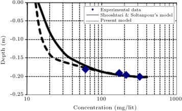 Comparison of concentration profile between present model, Jazayeri Shooshtari ...
