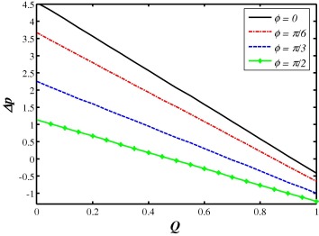 Effects of the phase difference of the channel η on variation of Δp with Q for ...