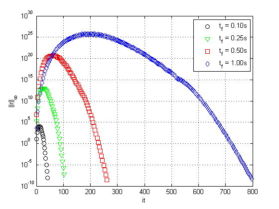 Residue versus iterations varying N, with tf= 1.0s  (left), and varying tf, with N=2⁷+1 (right).