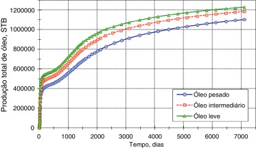 Produção acumulada de óleo para concentração de espuma de 1,1lb/STB.