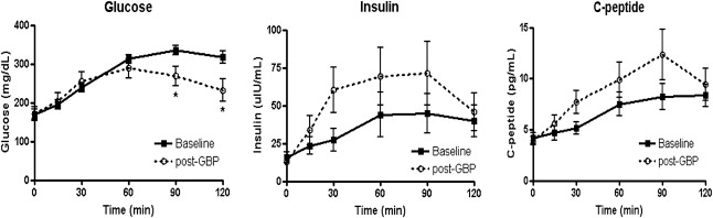Glucose, insulin, and C-peptide concentrations during oral glucose tolerance ...