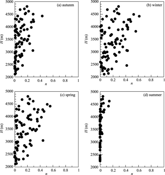 Relationships between the relative NSCDs (n) and station elevation (H) over the ...