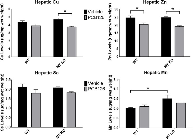 Hepatic micronutrients are altered following PCB126 exposure with only Mn ...
