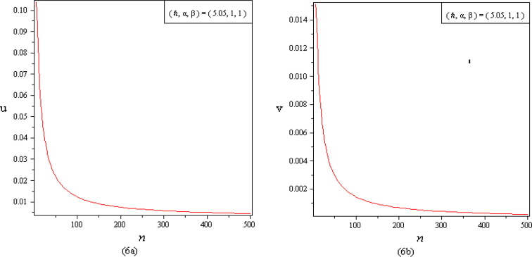 (a)–(b) n-curves at x=t=0.05 for second order approximation of system (31) and ...