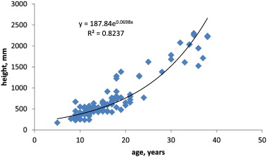 Correlation between the height and age of Korean pine young growth in PSA No. ...