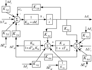 General representation of Heffron-Philip model for multi-machine power systems.