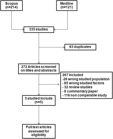 Identification of studies for inclusion.