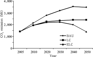 Energy-induced CO2 emission by 2050 in different scenarios