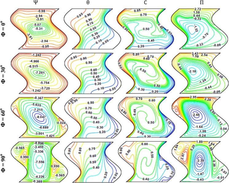 Streamfunction (Ψ), temperature (θ), concentration (C), and heatfunction (Π), ...