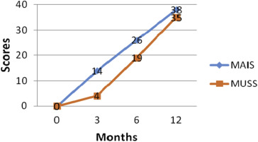 Progress in MAIS and MUSS scores at regular intervals post implantation.