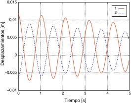 Desplazamientos de los nodos extremos en x1 sobre la SL del tanque cilíndrico de ...