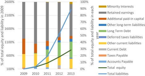 Horizontal–vertical common-size analyses of liability and equity.