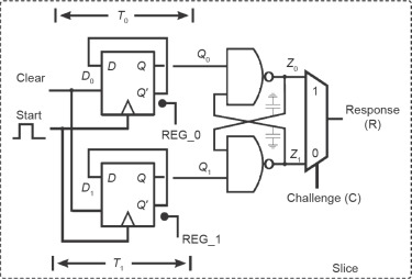 One-bit physical unclonable function (PUF) identification generator cell design.