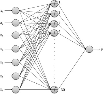 Feed forward neural network model of the debutanizer column.