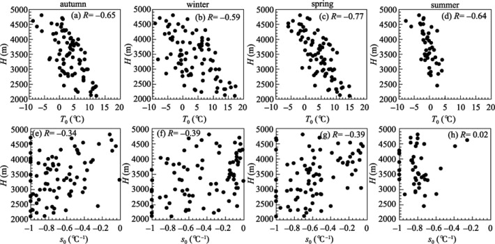 Relationships between elevation H and critical temperature T0 (upper panels), ...