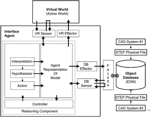 Framework for an agent-centric approach to data sharing in a design project. ...