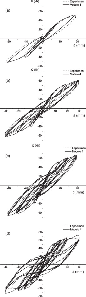Carga lateral vs desplazamiento en coronación del pilar: a)δmax=21mm, DR=1,16%); ...