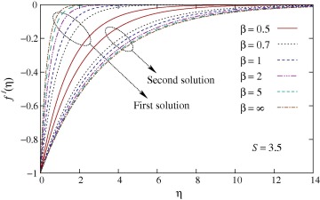 Effect of β on the velocity profiles f′(η).