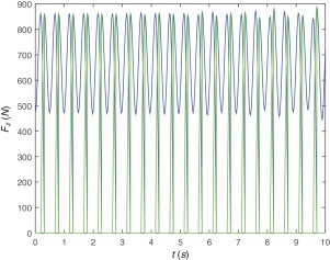 Fuerza de contacto peatón-viga.