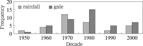 Decadal variation of the extreme durations of rainfall and gale induced by ...