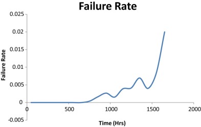 Failure rate graph based on simple actuarial method.