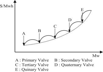 Valve point effect.