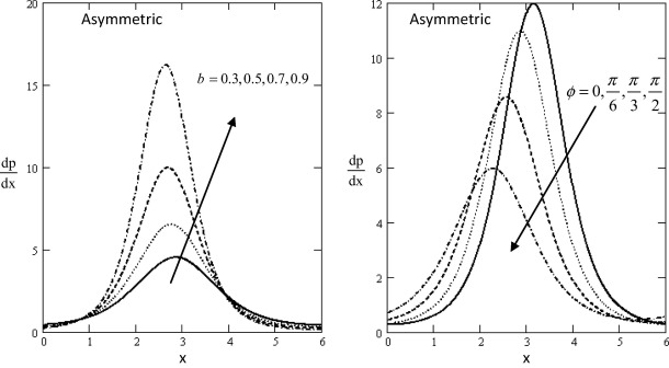 Variation of dpdx with influence of b and ϕ for asymmetric with respect to x.
