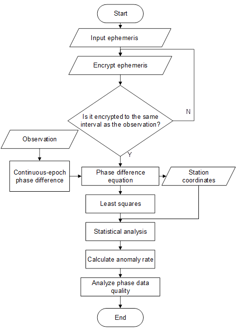 Epoch-by-epoch phase difference method to evaluate GNSS single ...