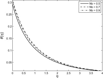 Effect of the Brownian motion parameter Nb on the temperature profile θ(η) when ...
