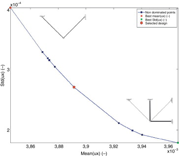 Estructura de 4 barras. Frente de Pareto, soluciones de mínima media, mínima ...