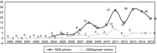 Life-cycle of GEM and GEM/gender research.